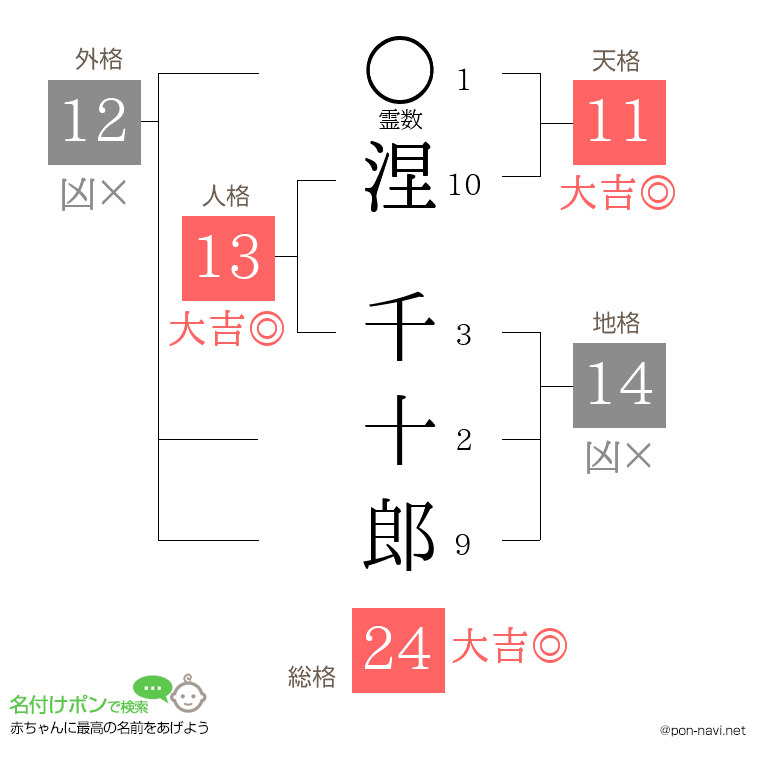 涅 千十郎さんの姓名判断結果