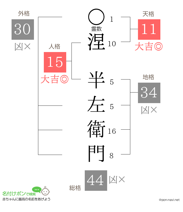 涅 半左衛門さんの姓名判断結果