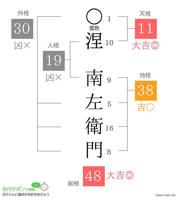涅 南左衛門さんの姓名判断結果