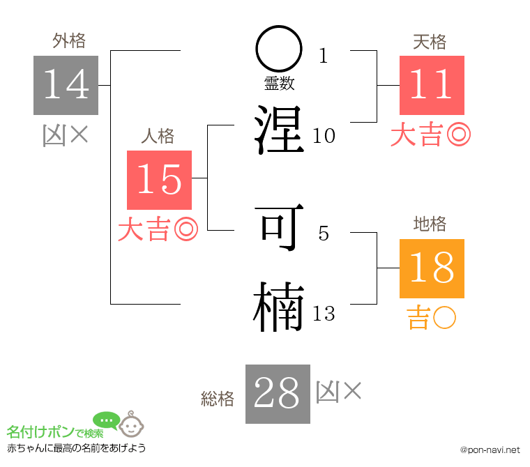 涅 可楠さんの姓名判断結果