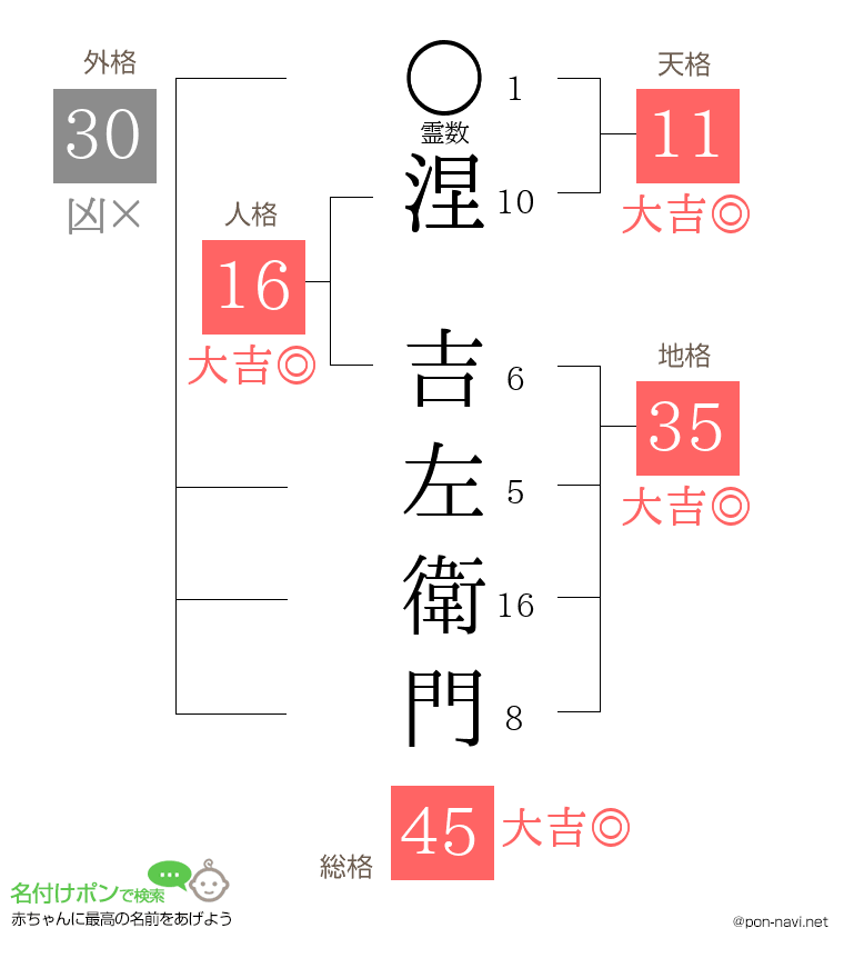 涅 吉左衛門さんの姓名判断結果