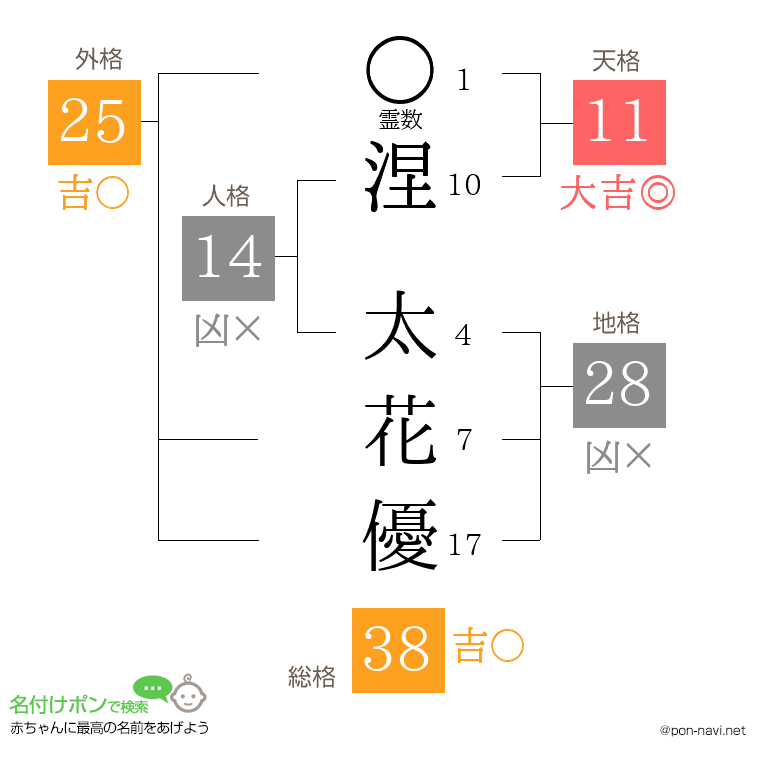 涅 太花優さんの姓名判断結果