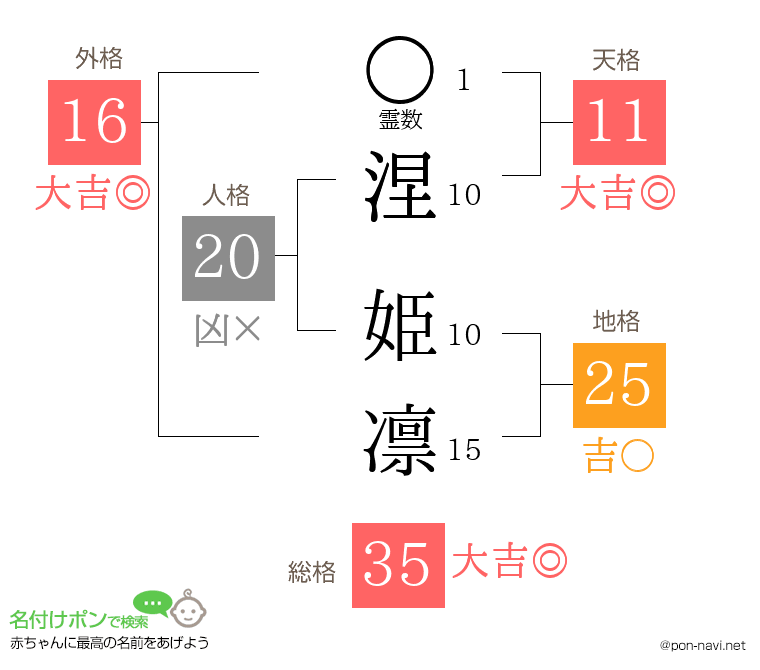 涅 姫凛さんの姓名判断結果