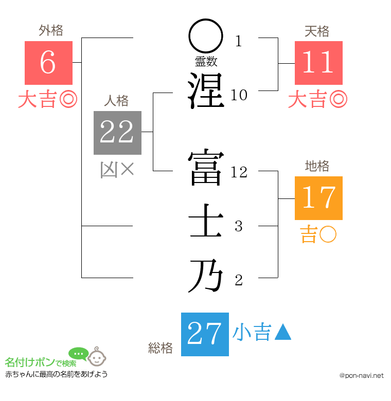 涅 富士乃さんの姓名判断結果