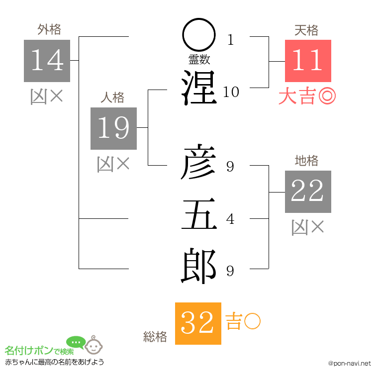 涅 彦五郎さんの姓名判断結果