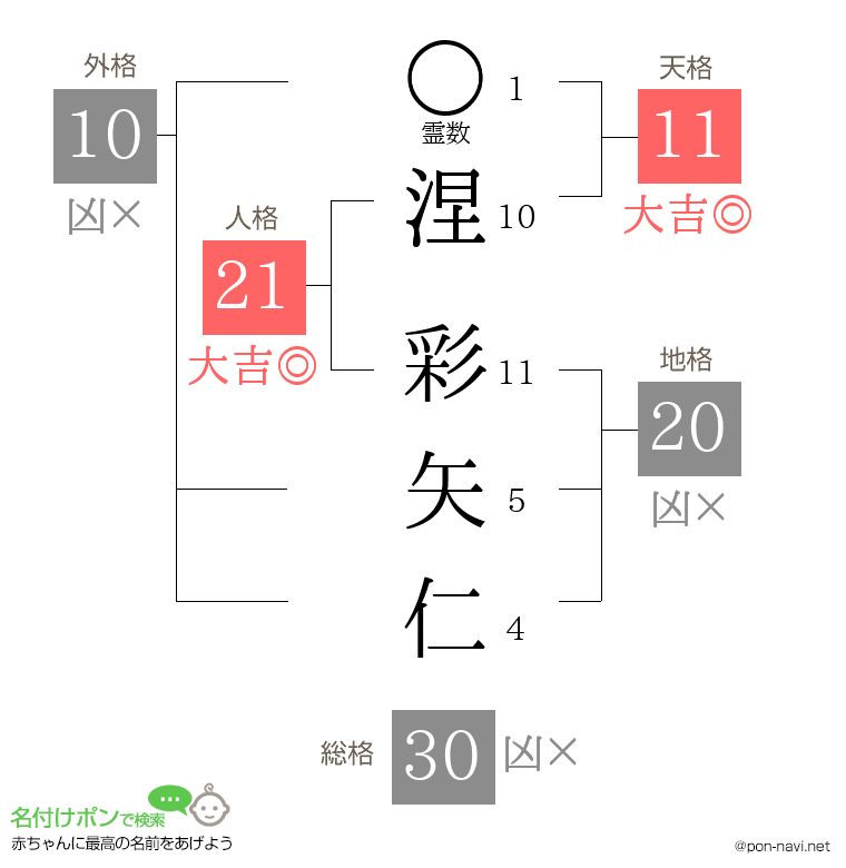涅 彩矢仁さんの姓名判断結果