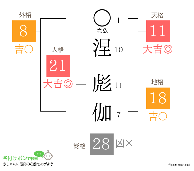 涅 彪伽さんの姓名判断結果