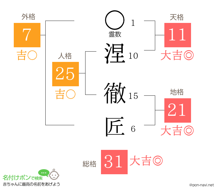 涅 徹匠さんの姓名判断結果