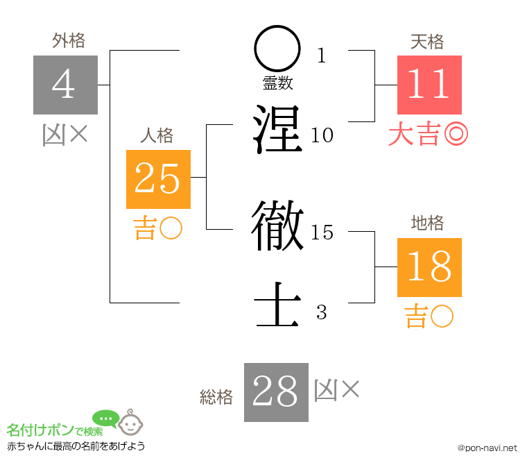 涅 徹士さんの姓名判断結果