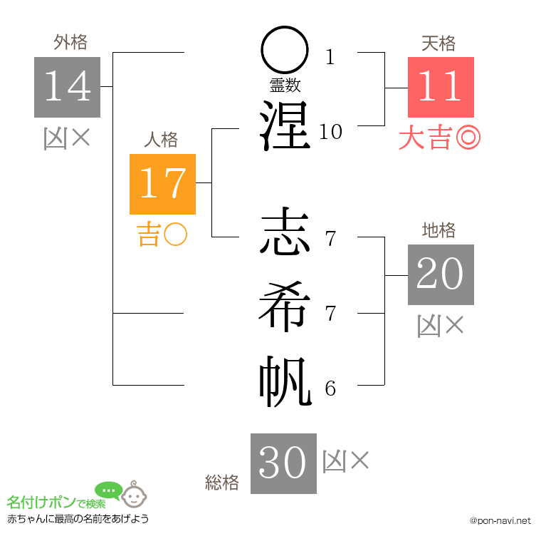 涅 志希帆さんの姓名判断結果