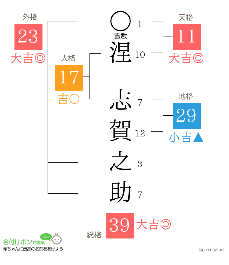 涅 志賀之助さんの姓名判断結果