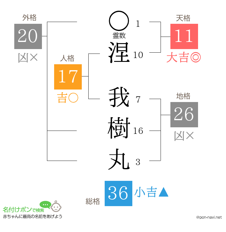 涅 我樹丸さんの姓名判断結果