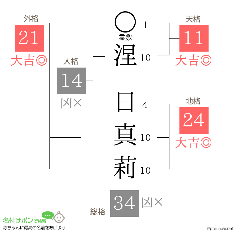 涅 日真莉さんの姓名判断結果