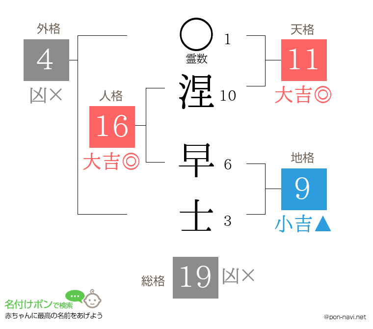 涅 早士さんの姓名判断結果