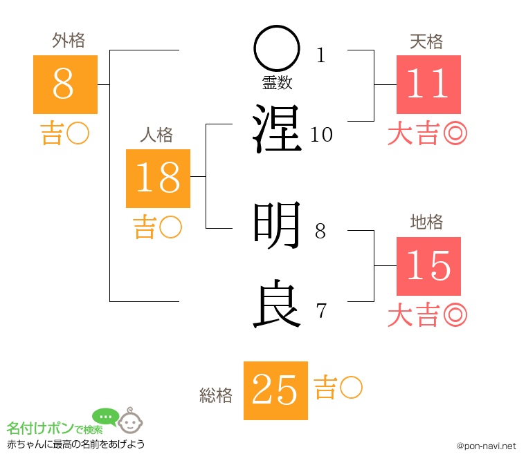 涅 明良さんの姓名判断結果