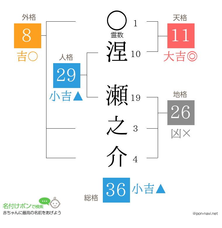 涅 瀬之介さんの姓名判断結果