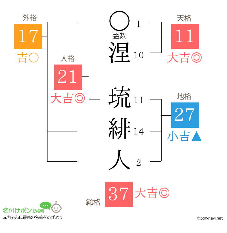 涅 琉緋人さんの姓名判断結果