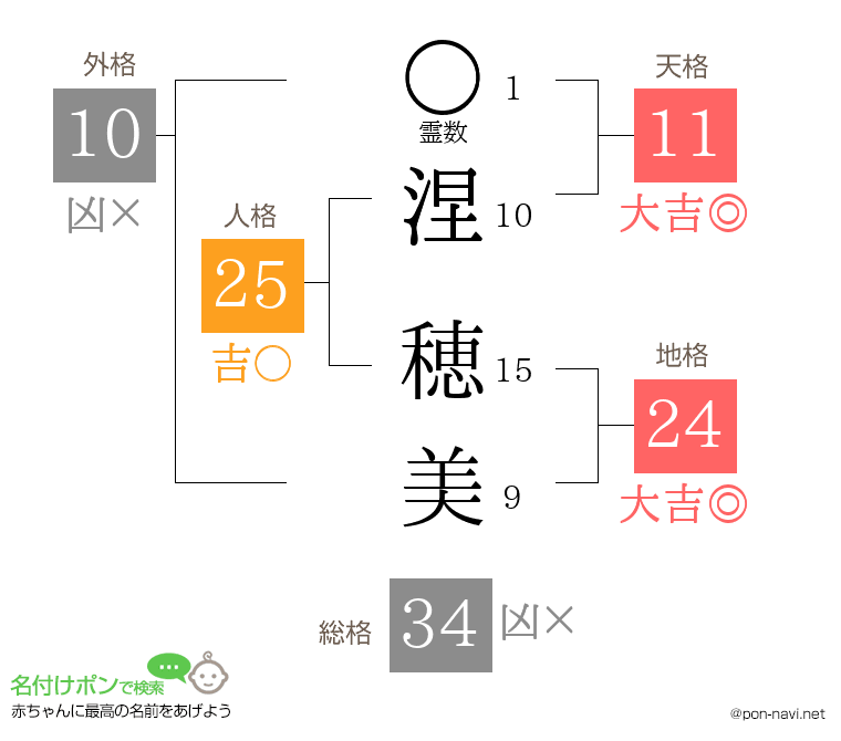 涅 穂美さんの姓名判断結果