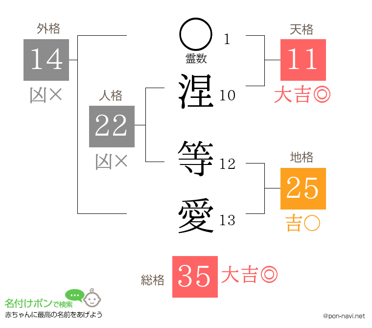 涅 等愛さんの姓名判断結果
