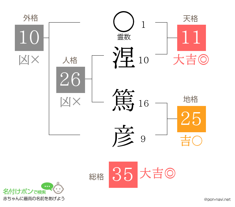 涅 篤彦さんの姓名判断結果
