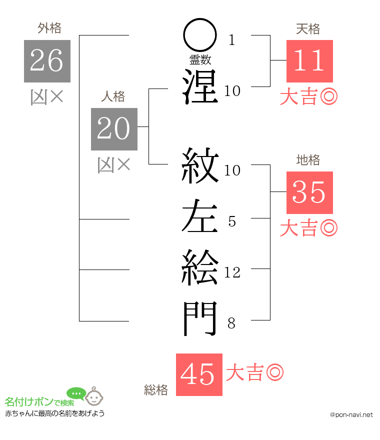 涅 紋左絵門さんの姓名判断結果