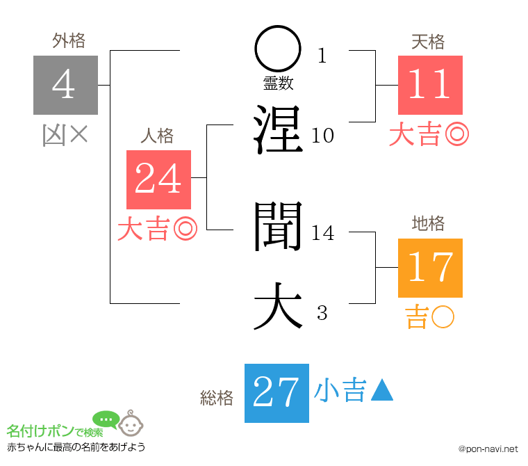 涅 聞大さんの姓名判断結果