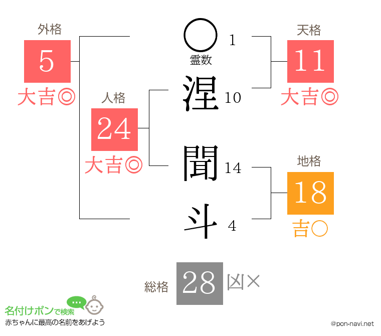 涅 聞斗さんの姓名判断結果
