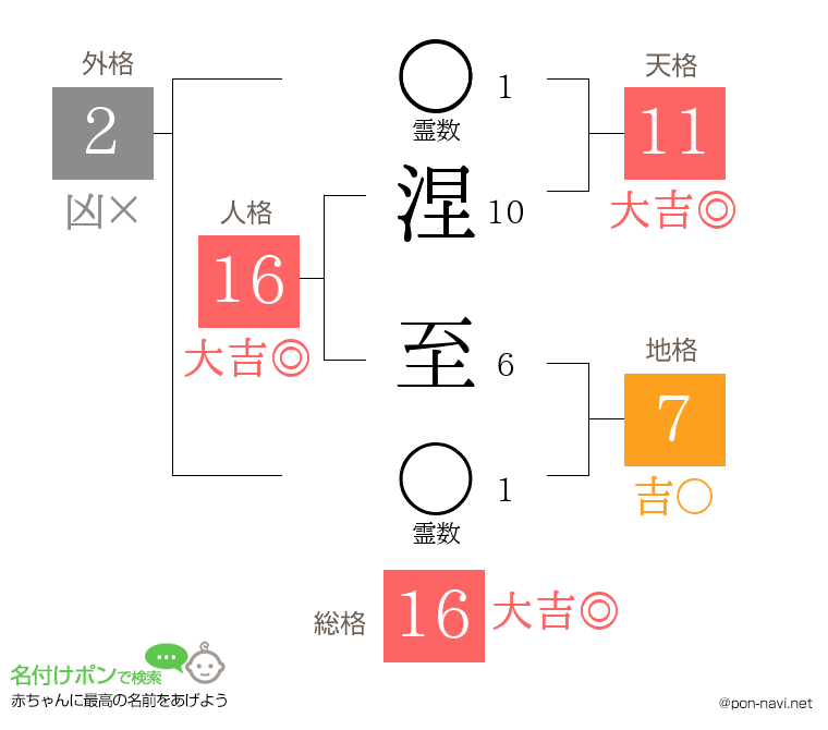 涅 至さんの姓名判断結果