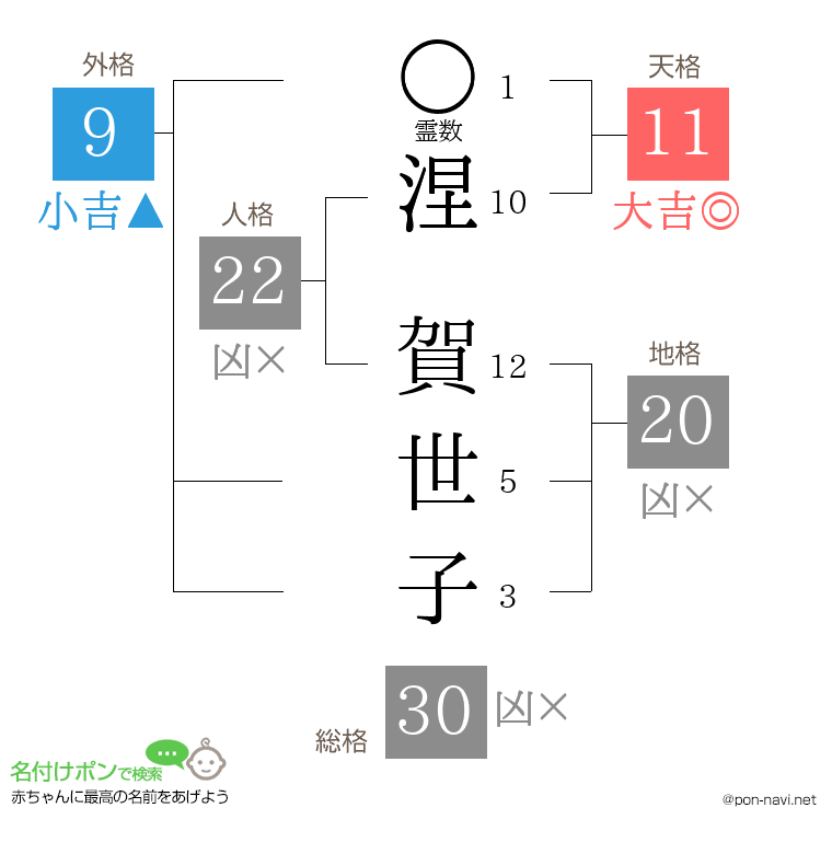 涅 賀世子さんの姓名判断結果