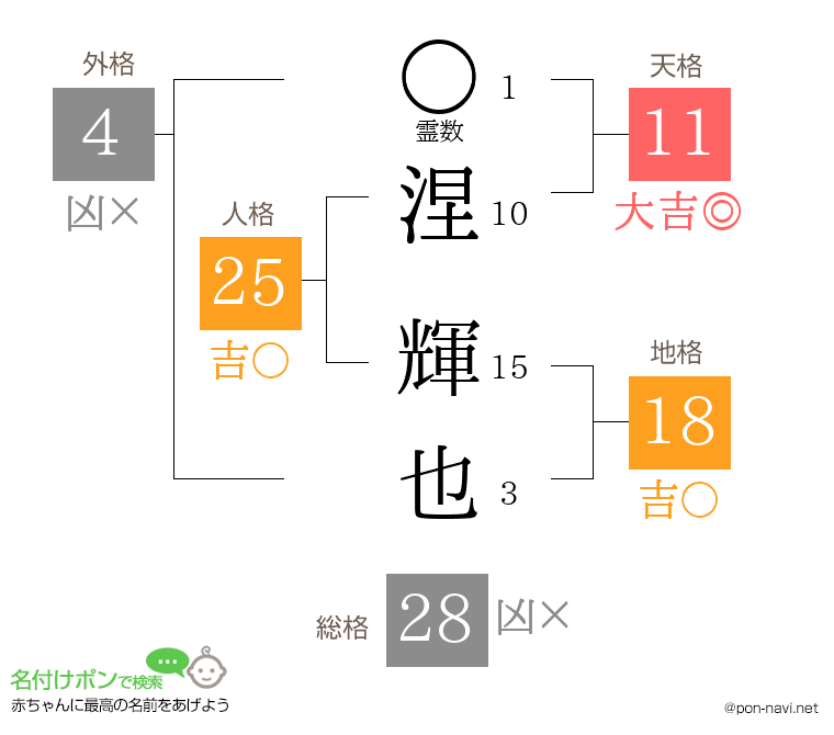 涅 輝也さんの姓名判断結果