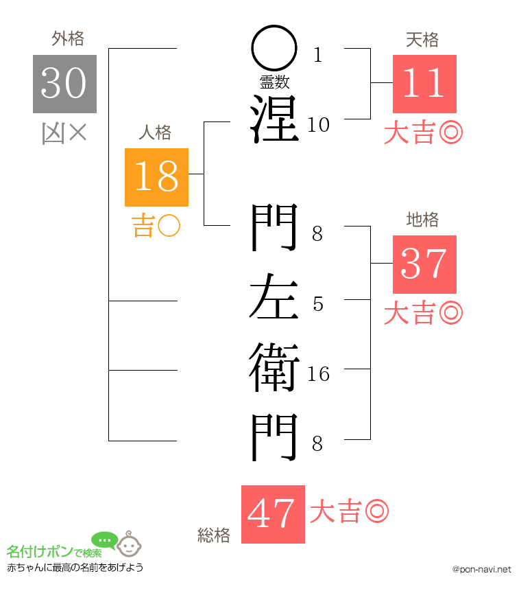 涅 門左衛門さんの姓名判断結果