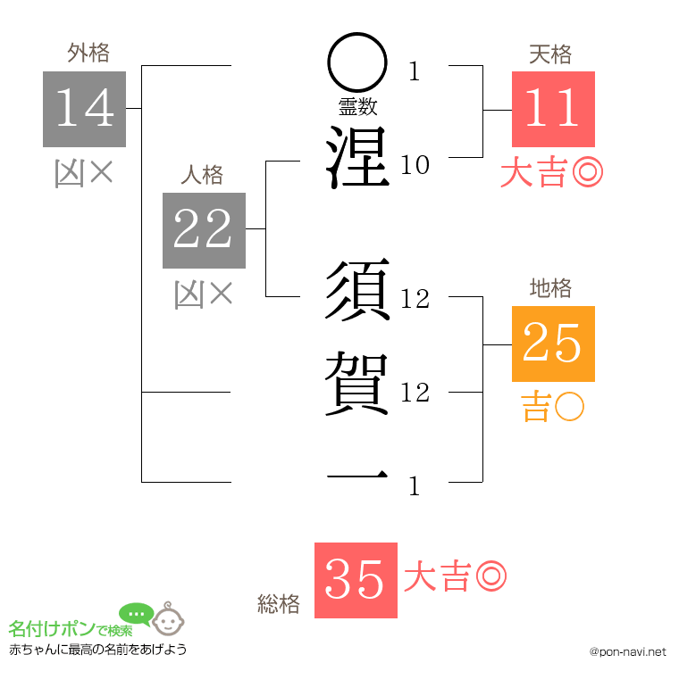 涅 須賀一さんの姓名判断結果
