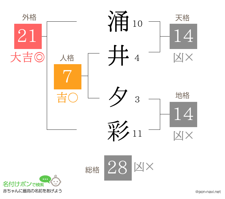 涌井 夕彩さんの姓名判断結果