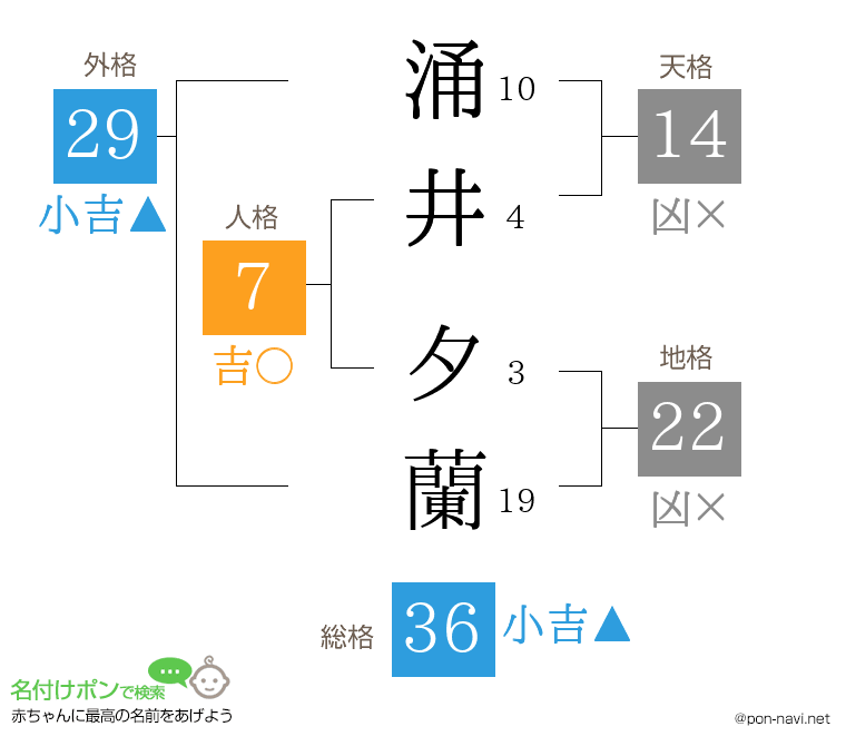 涌井 夕蘭さんの姓名判断結果