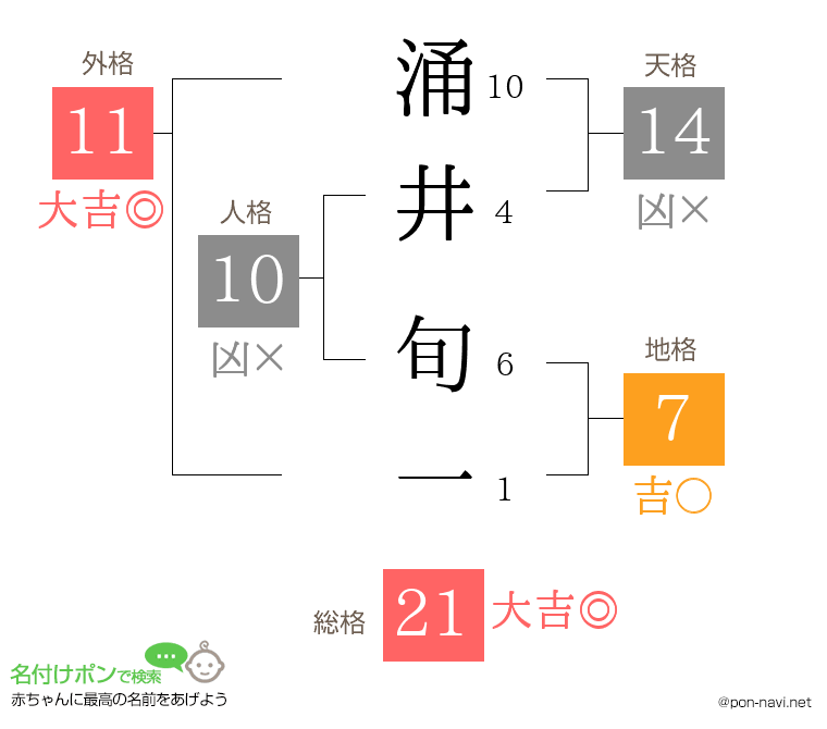 涌井 旬一さんの姓名判断結果