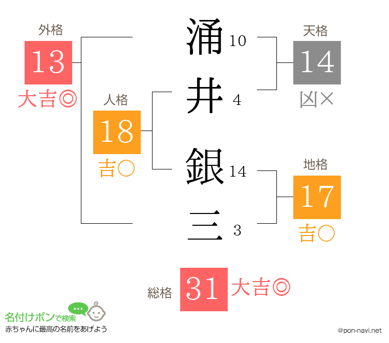 涌井 銀三さんの姓名判断結果