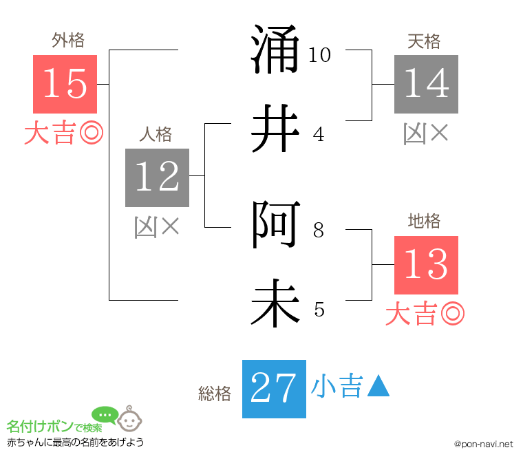 涌井 阿未さんの姓名判断結果