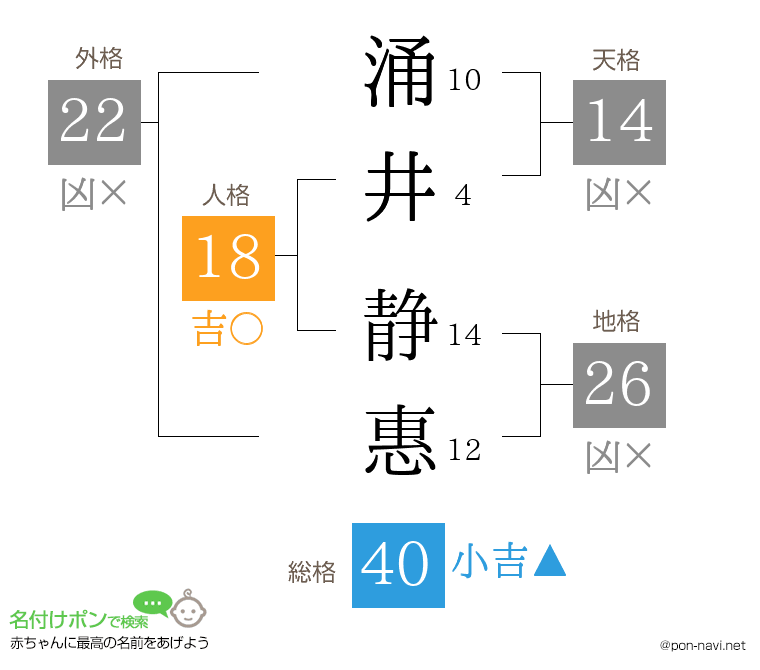 涌井 静惠さんの姓名判断結果