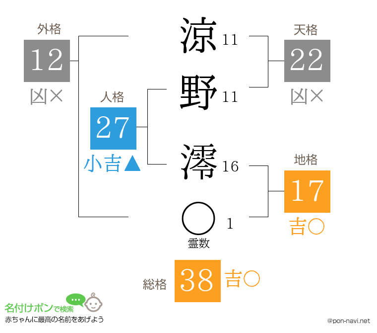 涼野 澪さんの姓名判断結果
