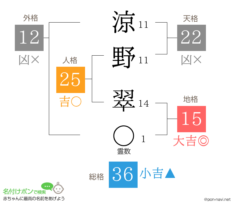 涼野 翠さんの姓名判断結果