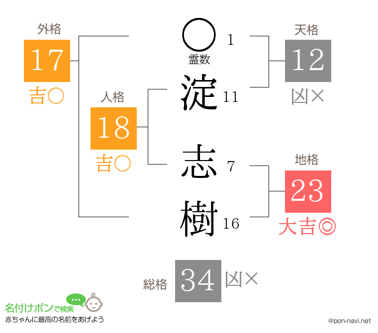 淀 志樹さんの姓名判断結果
