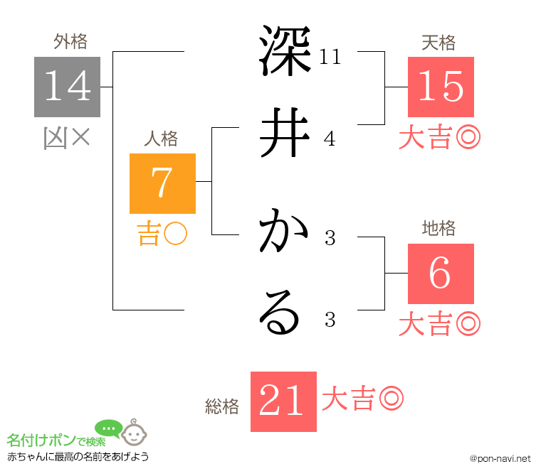 深井 かるさんの姓名判断結果