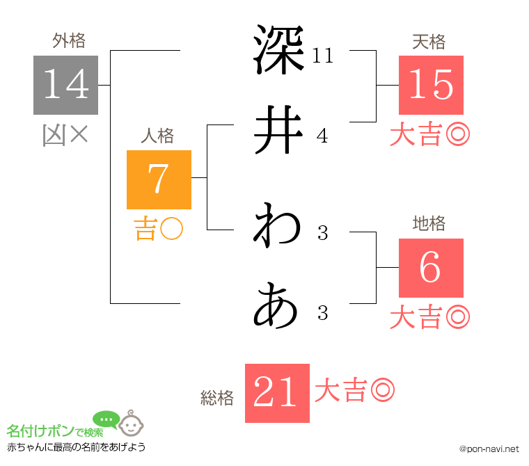 深井 わあさんの姓名判断結果