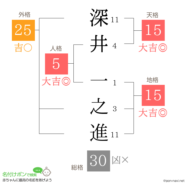 深井 一之進さんの姓名判断結果