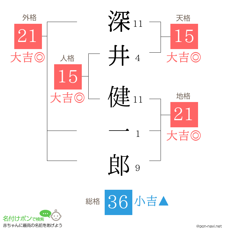 深井 健一郎さんの姓名判断結果