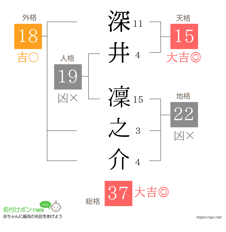 深井 凜之介さんの姓名判断結果