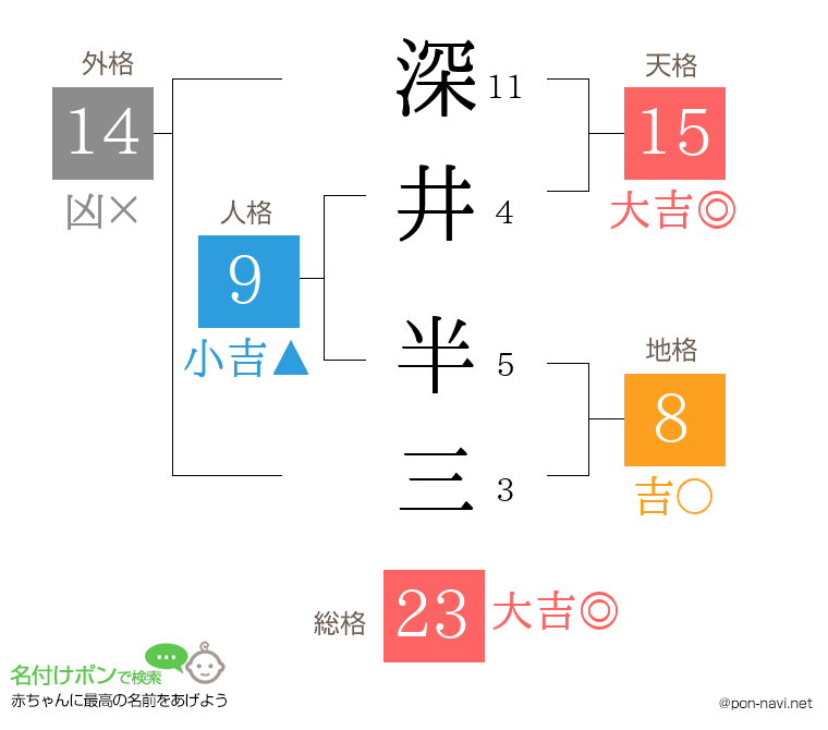 深井 半三さんの姓名判断結果