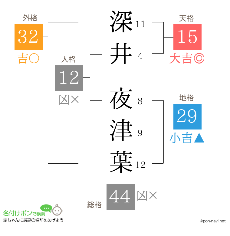 深井 夜津葉さんの姓名判断結果