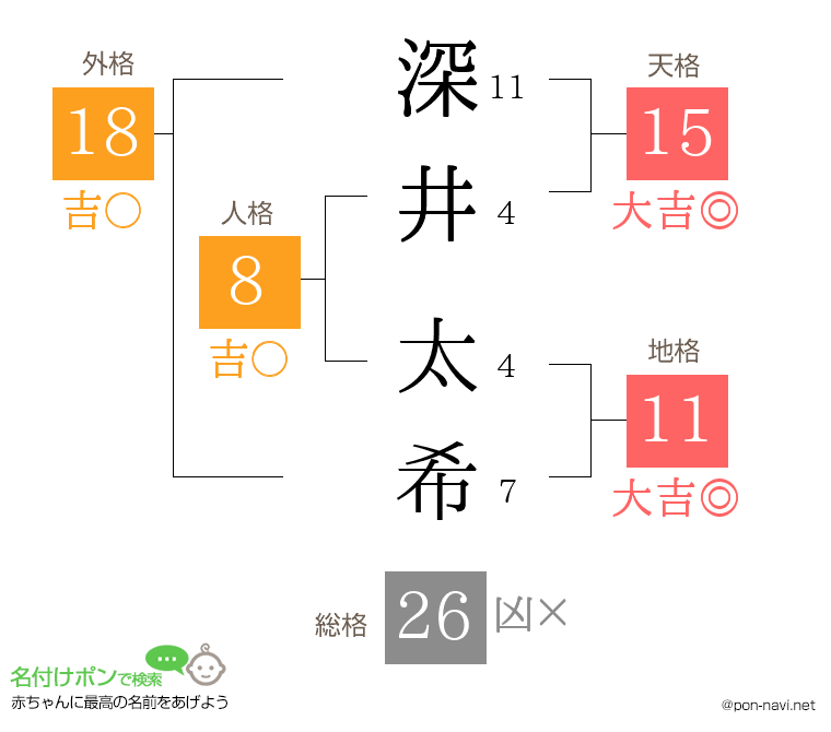 深井 太希さんの姓名判断結果