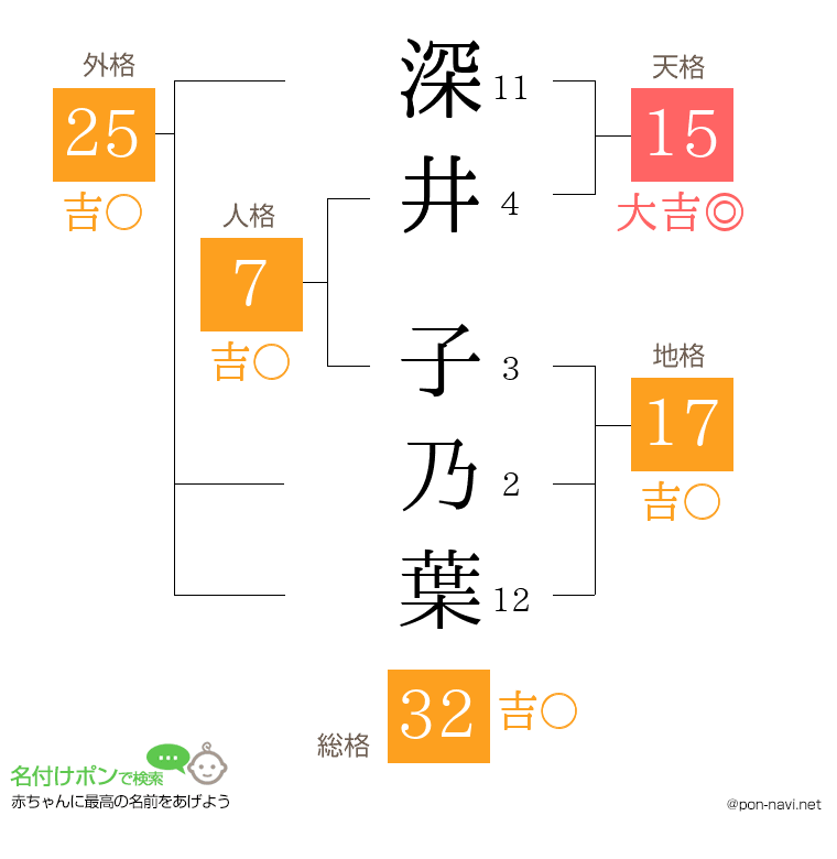 深井 子乃葉さんの姓名判断結果